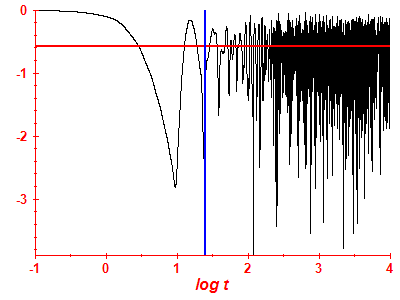 Survival probability log